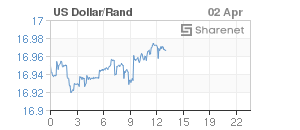 Chart: Dollar/Rand