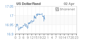 Chart: Dollar/Rand