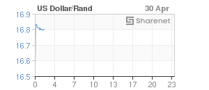 Chart: Dollar/Rand