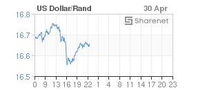 Chart: Dollar/Rand