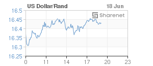 Chart: Dollar/Rand
