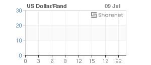 Chart: Dollar/Rand