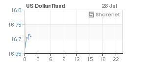 Chart: Dollar/Rand
