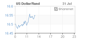 Chart: Dollar/Rand