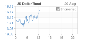 Chart: Dollar/Rand