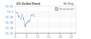 Chart: Dollar/Rand