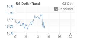 Chart: Dollar/Rand