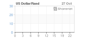 Chart: Dollar/Rand